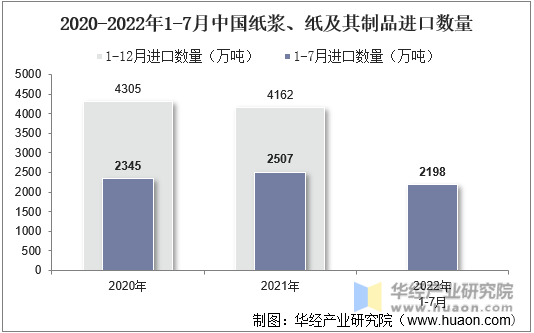 2020-2022年1-7月中国纸浆、纸及其制品进口数量