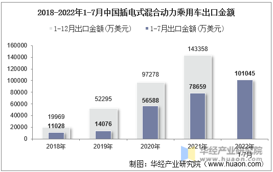 2018-2022年1-7月中国插电式混合动力乘用车出口金额