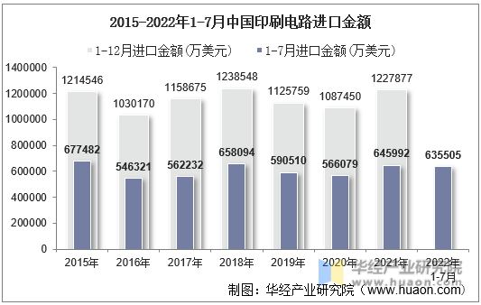 2015-2022年1-7月中国印刷电路进口金额