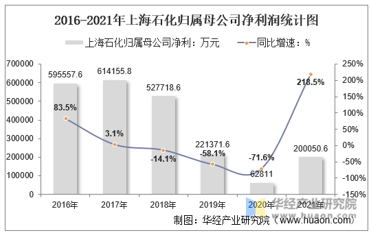 2016-2021年上海石化归属母公司净利润统计图