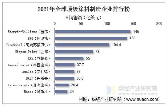 2021年全球顶级涂料制造企业排行榜