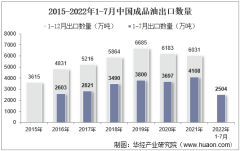 2022年7月中国成品油出口数量、出口金额及出口均价统计分析