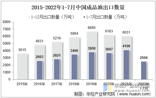 2015-2022年1-7月中国成品油出口数量