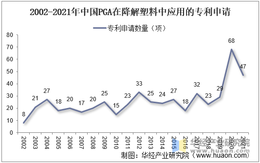 2002-2021年中国PGA在降解塑料中应用的专利申请
