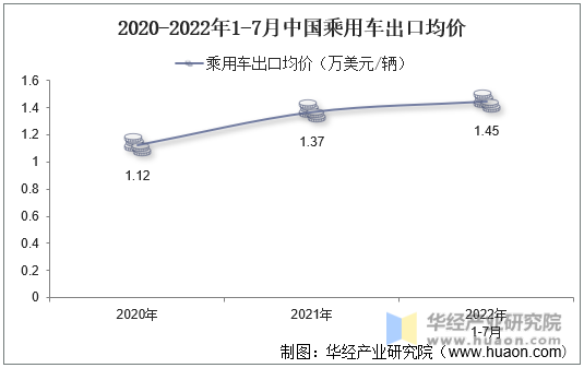 2020-2022年1-7月中国乘用车出口均价