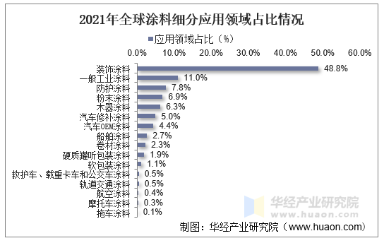 2021年全球涂料细分应用领域占比情况