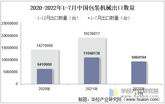 2020-2022年1-7月中国包装机械出口数量