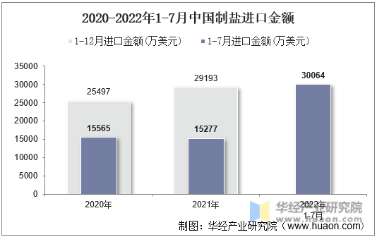 2020-2022年1-7月中国制盐进口金额