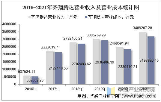 2016-2021年齐翔腾达营业收入及营业成本统计图