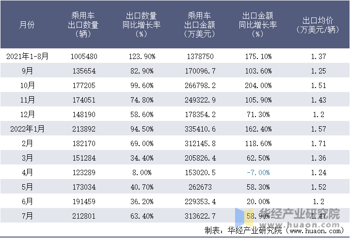 2021-2022年1-7月中国乘用车出口情况统计表