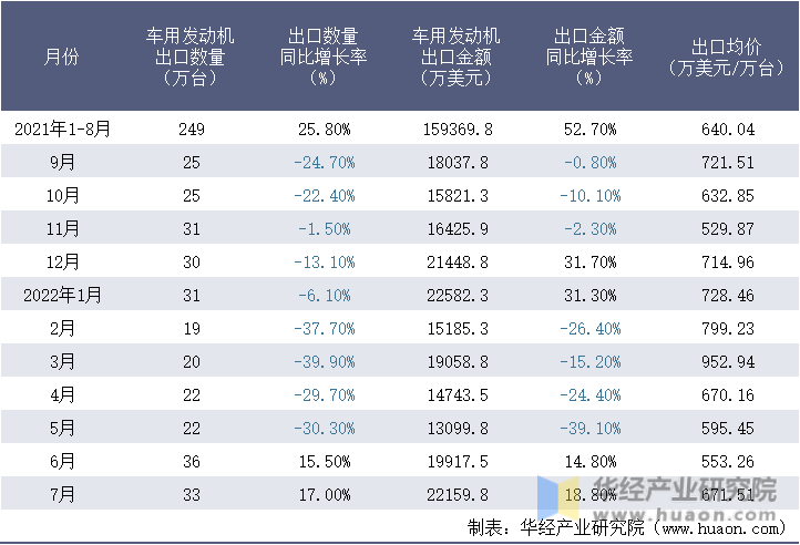 2021-2022年1-7月中国车用发动机出口情况统计表