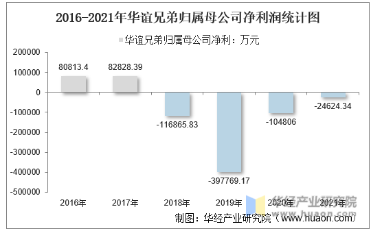 2016-2021年华谊兄弟归属母公司净利润统计图