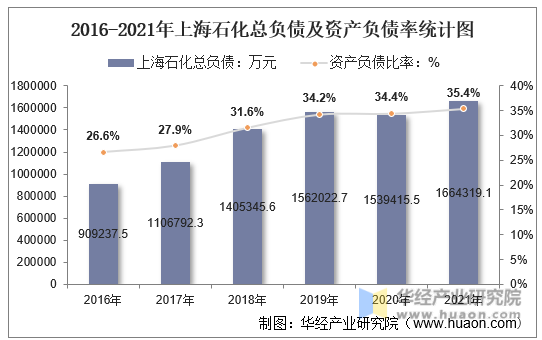 2016-2021年上海石化总负债及资产负债率统计图