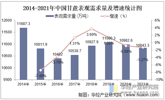 2014-2021年中国甘蔗表观需求量及增速统计图