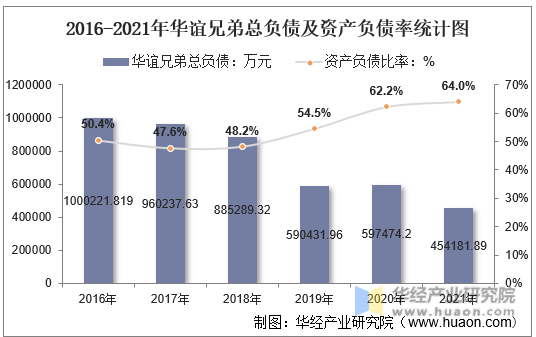 2016-2021年华谊兄弟总负债及资产负债率统计图