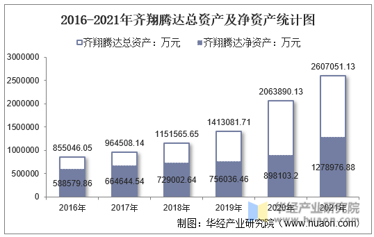 2016-2021年齐翔腾达总资产及净资产统计图