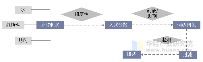 建筑涂料生产流程