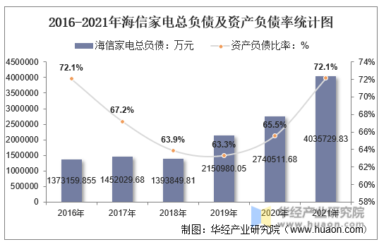 2016-2021年海信家电总负债及资产负债率统计图