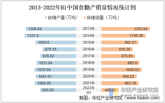 2013-2022年H1中国食糖产销量情况统计图