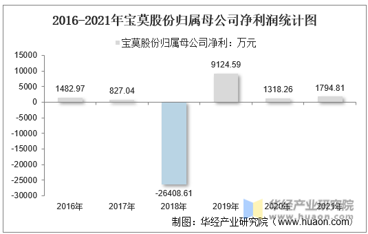 2016-2021年宝莫股份归属母公司净利润统计图