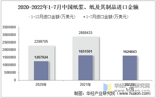 2020-2022年1-7月中国纸浆、纸及其制品进口金额
