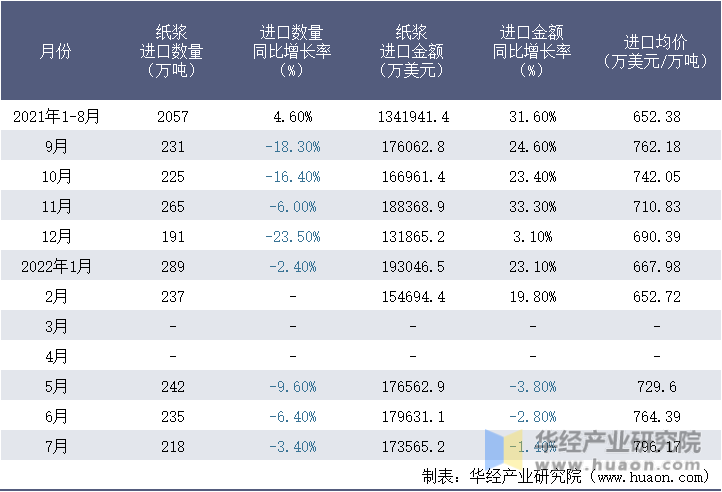 2021-2022年1-7月中国纸浆进口情况统计表