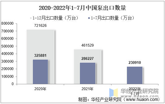 2020-2022年1-7月中国泵出口数量