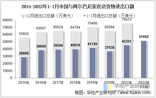 2015-2022年1-7月中国与阿尔巴尼亚双边货物进出口额
