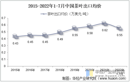 2015-2022年1-7月中国茶叶出口均价