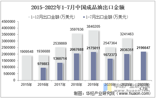 2015-2022年1-7月中国成品油出口金额