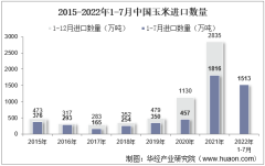 2022年7月中国玉米进口数量、进口金额及进口均价统计分析