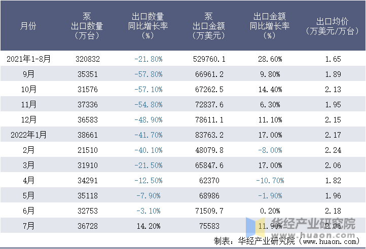 2021-2022年1-7月中国泵出口情况统计表