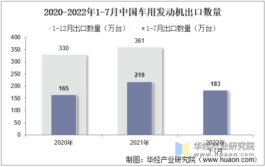 2020-2022年1-7月中国车用发动机出口数量