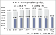 2022年7月中国茶叶出口数量、出口金额及出口均价统计分析