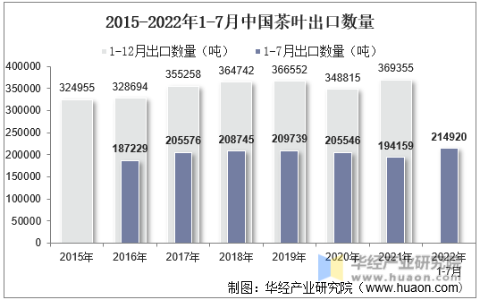 2015-2022年1-7月中国茶叶出口数量