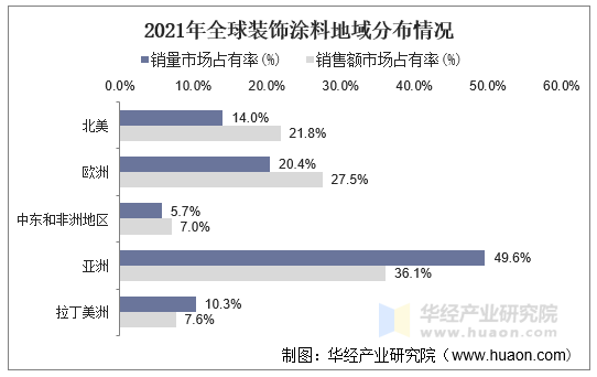 2021年全球装饰涂料地域分布情况