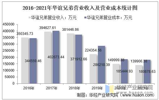 2016-2021年华谊兄弟营业收入及营业成本统计图
