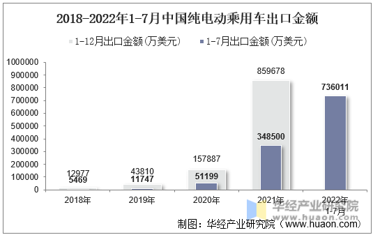 2018-2022年1-7月中国纯电动乘用车出口金额