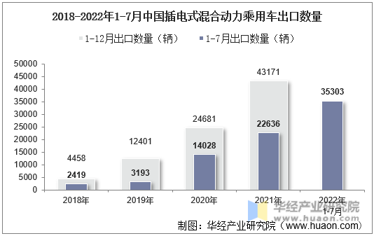2018-2022年1-7月中国插电式混合动力乘用车出口数量