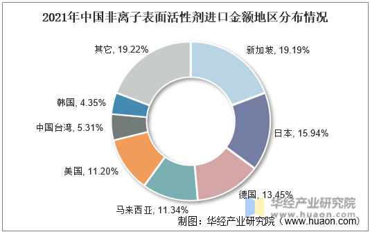 2021年中国非离子表面活性剂进口金额地区分布情况