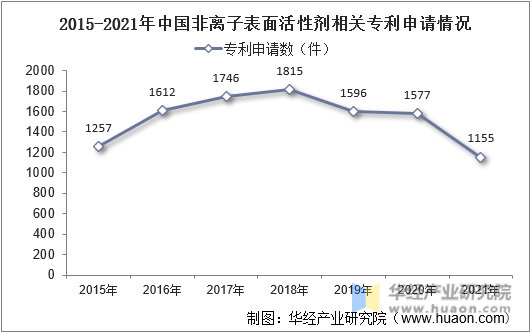 2015-2021年中国非离子表面活性剂相关专利申请情况