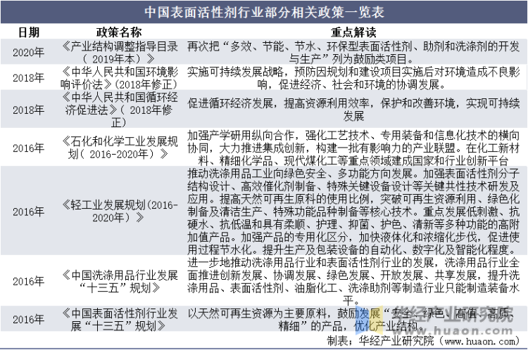 中国表面活性剂行业部分相关政策一览表