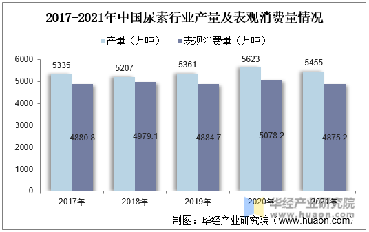 2017-2021年中国尿素行业产量及表观消费量情况