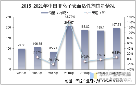 2015-2021年中国非离子表面活性剂销量情况