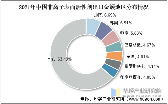 2021年中国非离子表面活性剂出口金额地区分布情况