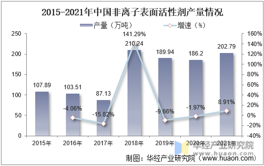 2015-2021年中国非离子表面活性剂产量情况