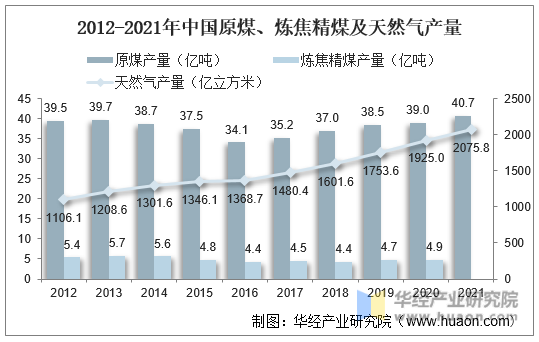 2012-2021年中国原煤、炼焦精煤及天然气产量