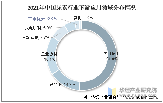 2021年中国尿素行业下游应用领域分布情况