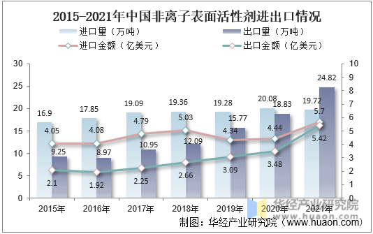 2015-2021年中国非离子表面活性剂进出口情况