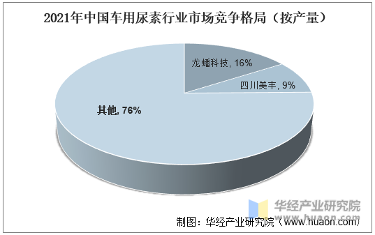 2021年中国车用尿素行业市场竞争格局（按产量）